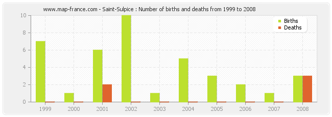 Saint-Sulpice : Number of births and deaths from 1999 to 2008
