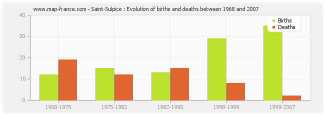 Saint-Sulpice : Evolution of births and deaths between 1968 and 2007