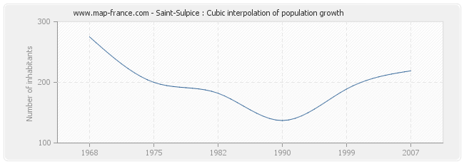 Saint-Sulpice : Cubic interpolation of population growth