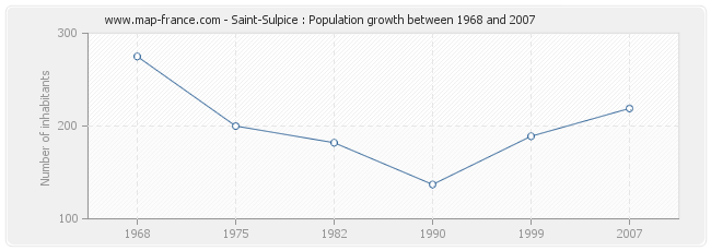Population Saint-Sulpice