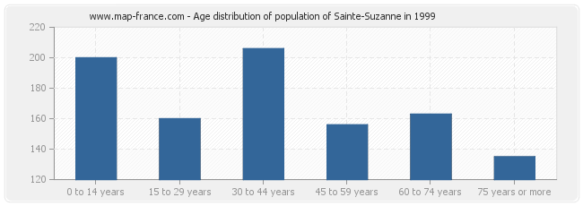 Age distribution of population of Sainte-Suzanne in 1999