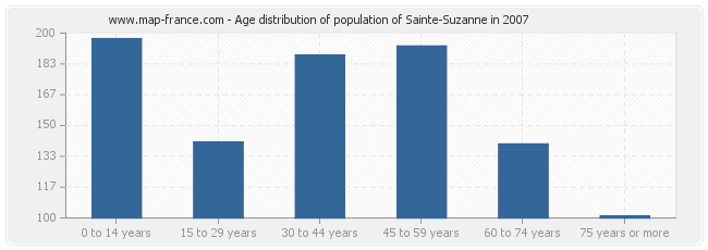 Age distribution of population of Sainte-Suzanne in 2007