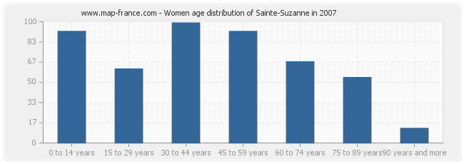 Women age distribution of Sainte-Suzanne in 2007