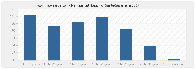 Men age distribution of Sainte-Suzanne in 2007