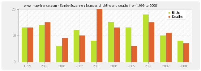 Sainte-Suzanne : Number of births and deaths from 1999 to 2008
