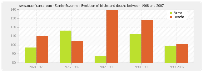Sainte-Suzanne : Evolution of births and deaths between 1968 and 2007