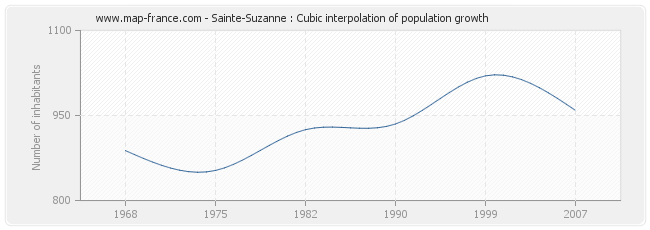 Sainte-Suzanne : Cubic interpolation of population growth