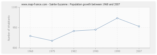 Population Sainte-Suzanne