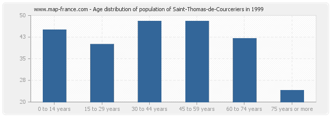 Age distribution of population of Saint-Thomas-de-Courceriers in 1999