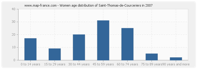 Women age distribution of Saint-Thomas-de-Courceriers in 2007