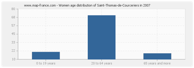 Women age distribution of Saint-Thomas-de-Courceriers in 2007