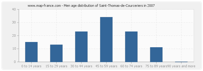 Men age distribution of Saint-Thomas-de-Courceriers in 2007