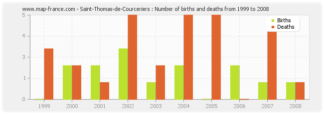 Saint-Thomas-de-Courceriers : Number of births and deaths from 1999 to 2008