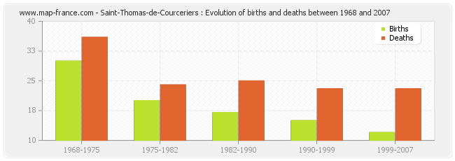 Saint-Thomas-de-Courceriers : Evolution of births and deaths between 1968 and 2007