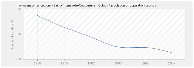 Saint-Thomas-de-Courceriers : Cubic interpolation of population growth