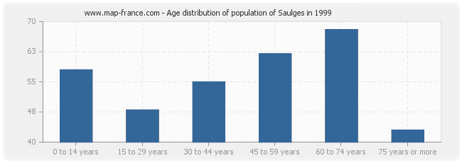 Age distribution of population of Saulges in 1999
