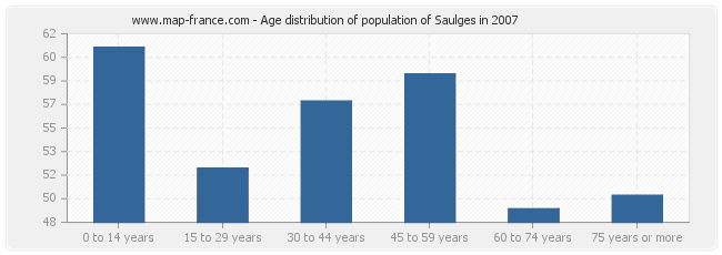 Age distribution of population of Saulges in 2007