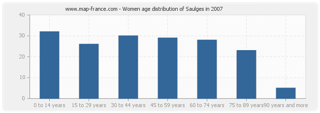 Women age distribution of Saulges in 2007