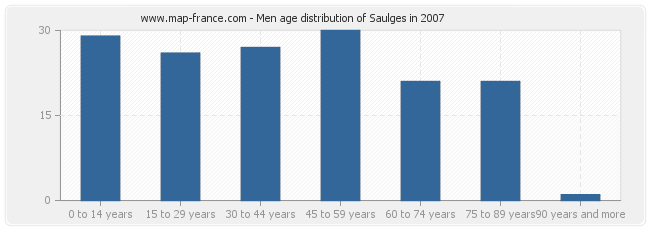 Men age distribution of Saulges in 2007