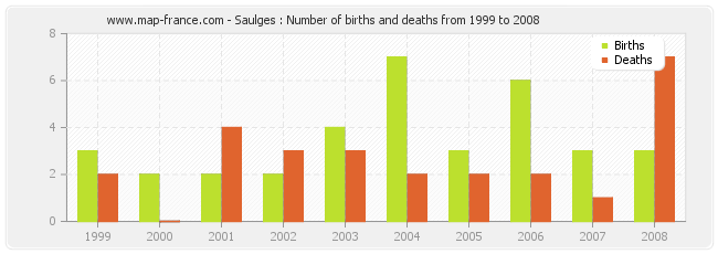 Saulges : Number of births and deaths from 1999 to 2008
