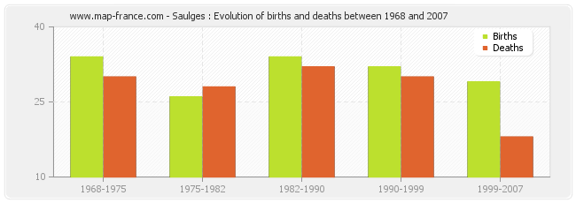 Saulges : Evolution of births and deaths between 1968 and 2007