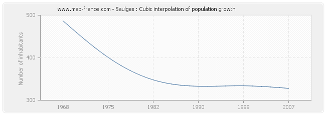Saulges : Cubic interpolation of population growth