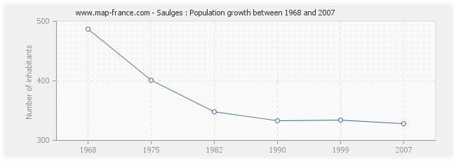 Population Saulges