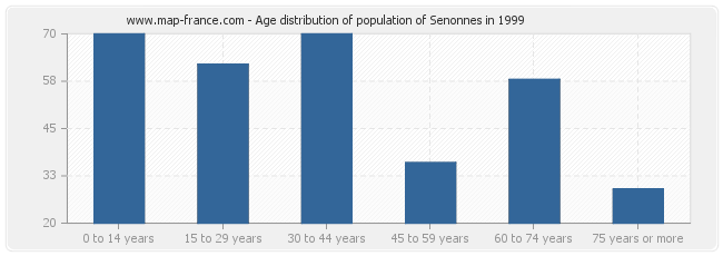 Age distribution of population of Senonnes in 1999