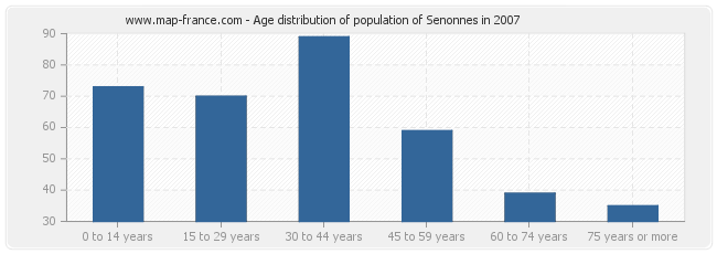 Age distribution of population of Senonnes in 2007
