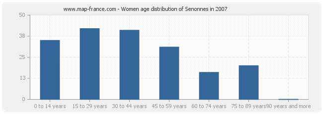 Women age distribution of Senonnes in 2007