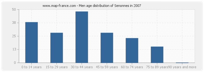 Men age distribution of Senonnes in 2007