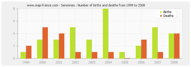 Senonnes : Number of births and deaths from 1999 to 2008
