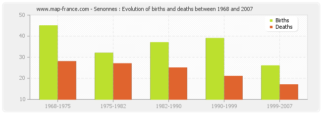 Senonnes : Evolution of births and deaths between 1968 and 2007