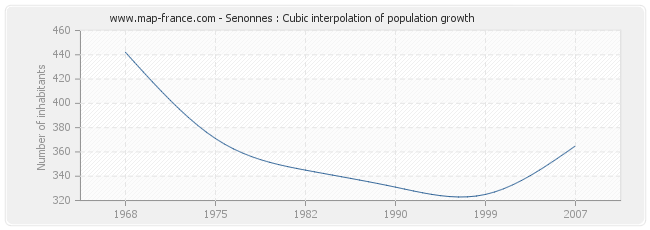 Senonnes : Cubic interpolation of population growth