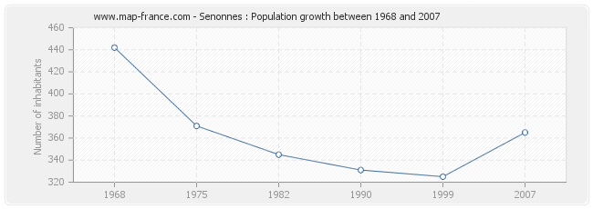 Population Senonnes