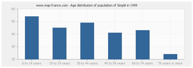 Age distribution of population of Simplé in 1999