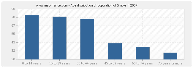 Age distribution of population of Simplé in 2007