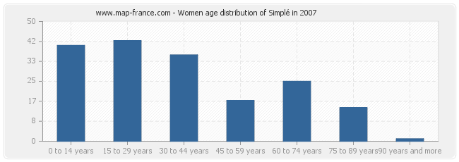 Women age distribution of Simplé in 2007