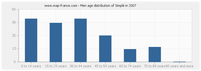 Men age distribution of Simplé in 2007