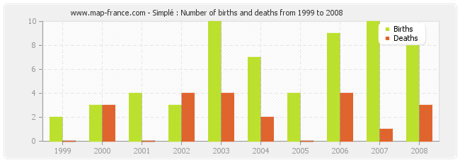 Simplé : Number of births and deaths from 1999 to 2008