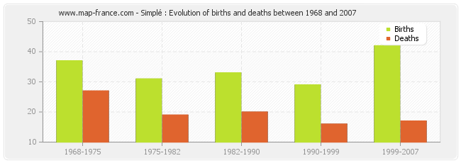 Simplé : Evolution of births and deaths between 1968 and 2007