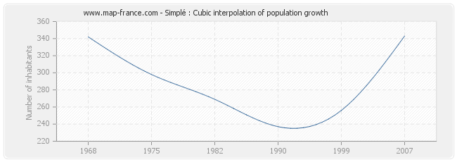 Simplé : Cubic interpolation of population growth
