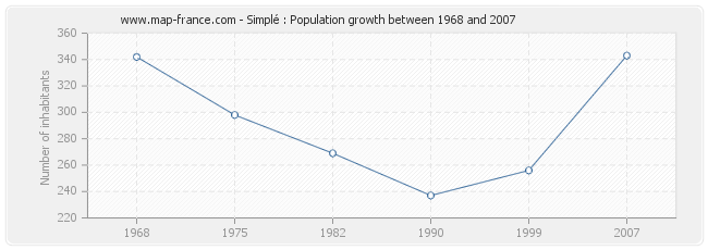 Population Simplé