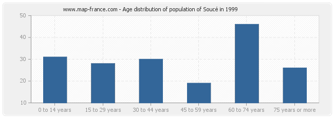 Age distribution of population of Soucé in 1999
