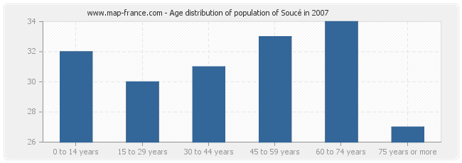 Age distribution of population of Soucé in 2007