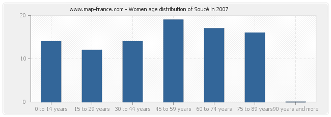 Women age distribution of Soucé in 2007