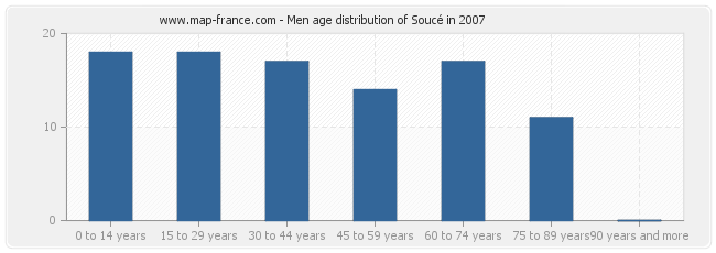 Men age distribution of Soucé in 2007