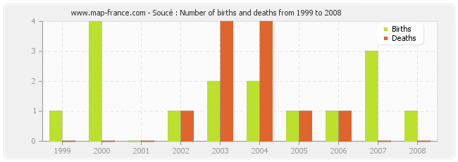 Soucé : Number of births and deaths from 1999 to 2008