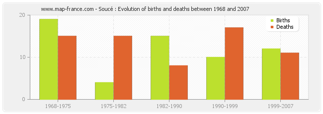 Soucé : Evolution of births and deaths between 1968 and 2007
