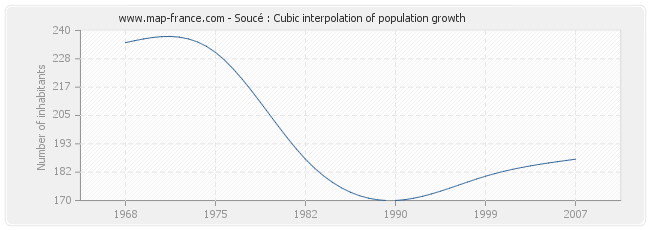 Soucé : Cubic interpolation of population growth